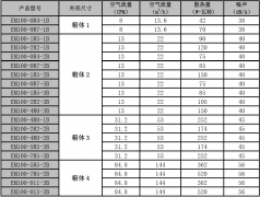 正弦EM100变频器各机型单台散热量、空气流量与噪